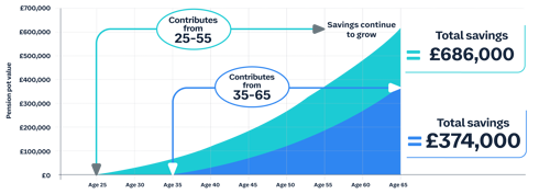 chart illustrating the example of starting to save early