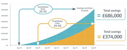 chart illustrating the example of starting to save early